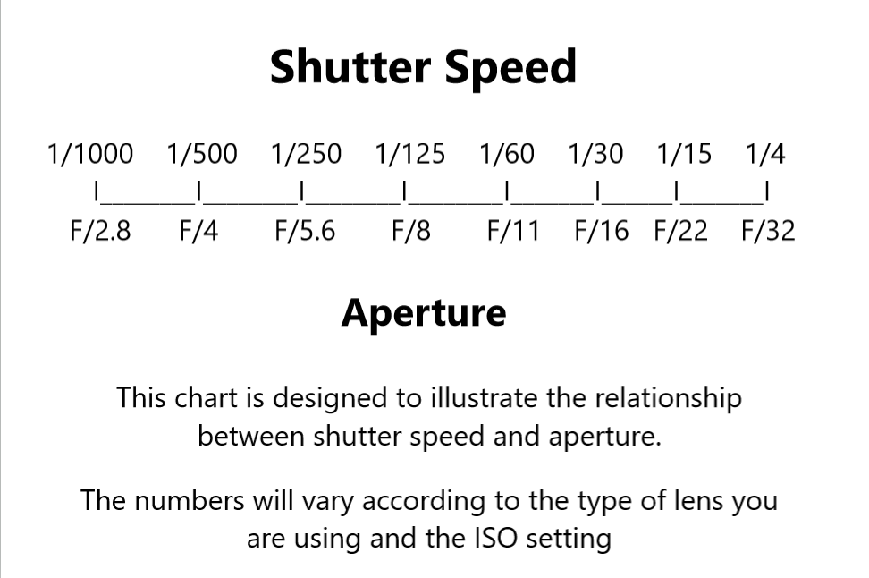 aka alt-text-chart-showing-relationsship-between-shutter-and-aperture-camera-settings